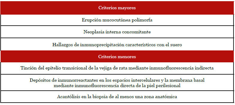 Tabla I. Criterios diagnósticos de PPN (son necesarios 3 criterios mayores o 2 mayores y 2 menores para realizar el diagnóstico de PPN) (6).